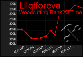 Total Graph of Lilqtforeva