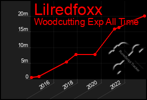 Total Graph of Lilredfoxx