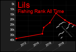 Total Graph of Lils