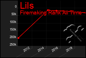 Total Graph of Lils