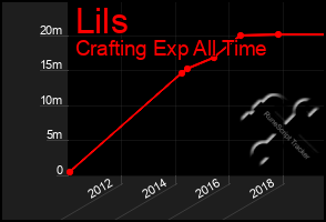 Total Graph of Lils