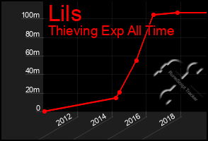 Total Graph of Lils
