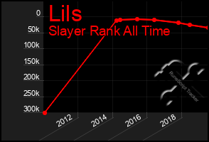 Total Graph of Lils