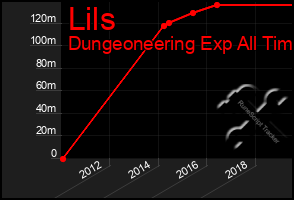 Total Graph of Lils