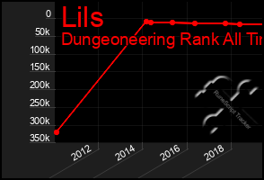 Total Graph of Lils