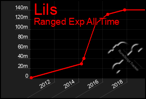 Total Graph of Lils