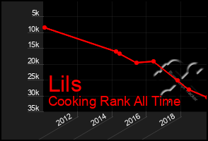 Total Graph of Lils