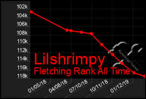 Total Graph of Lilshrimpy