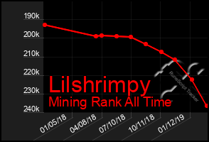 Total Graph of Lilshrimpy