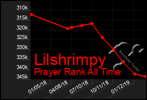 Total Graph of Lilshrimpy