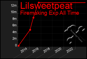 Total Graph of Lilsweetpeat