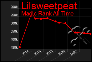 Total Graph of Lilsweetpeat