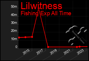 Total Graph of Lilwitness