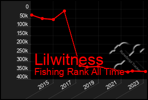 Total Graph of Lilwitness