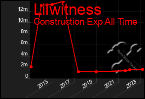Total Graph of Lilwitness