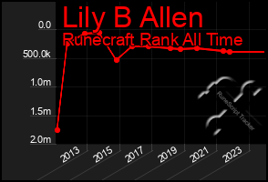Total Graph of Lily B Allen