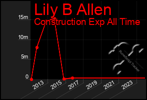 Total Graph of Lily B Allen