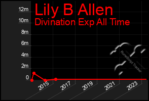 Total Graph of Lily B Allen