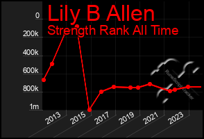 Total Graph of Lily B Allen