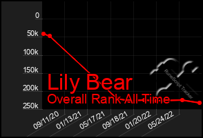 Total Graph of Lily Bear