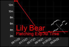 Total Graph of Lily Bear