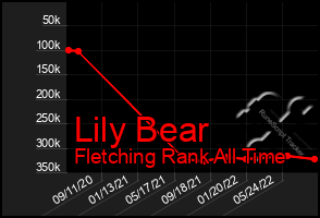 Total Graph of Lily Bear