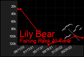 Total Graph of Lily Bear