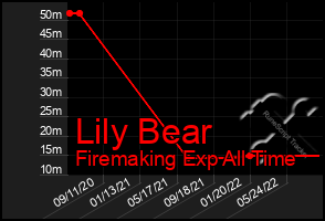 Total Graph of Lily Bear