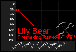 Total Graph of Lily Bear