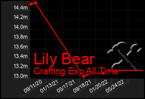 Total Graph of Lily Bear