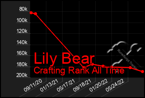 Total Graph of Lily Bear