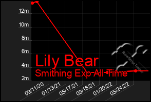 Total Graph of Lily Bear