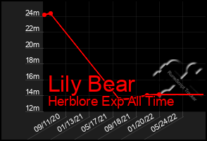 Total Graph of Lily Bear