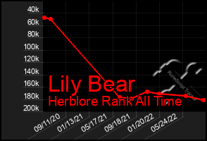 Total Graph of Lily Bear