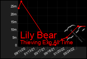 Total Graph of Lily Bear