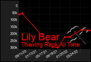 Total Graph of Lily Bear