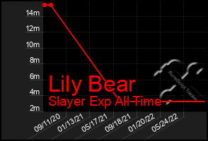 Total Graph of Lily Bear