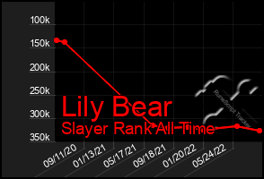 Total Graph of Lily Bear