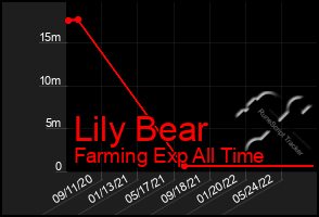 Total Graph of Lily Bear