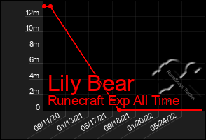 Total Graph of Lily Bear