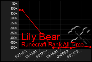 Total Graph of Lily Bear