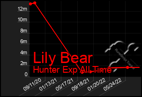 Total Graph of Lily Bear