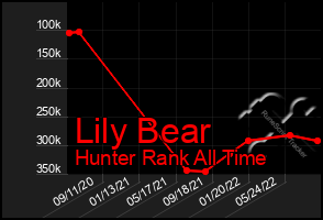 Total Graph of Lily Bear