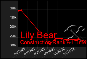 Total Graph of Lily Bear