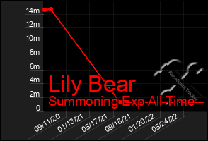 Total Graph of Lily Bear