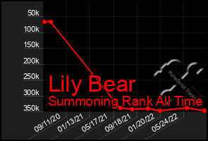 Total Graph of Lily Bear