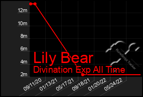 Total Graph of Lily Bear