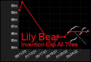 Total Graph of Lily Bear