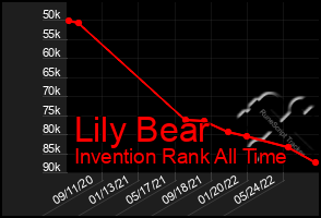 Total Graph of Lily Bear