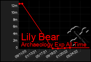 Total Graph of Lily Bear